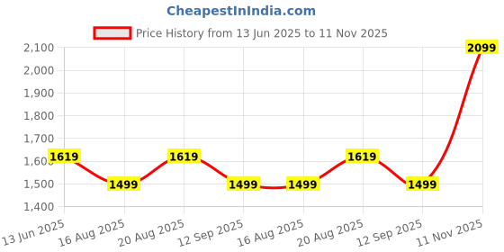tatacliq.com RAREISM Off White Acrylic Self Design Long Sleeves Sweater rareism Price History Graph from 13 Jun 2025 to 11 Nov 2025