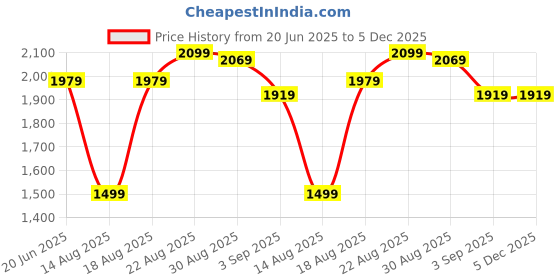 tatacliq.com RAREISM Off White Acrylic Solid Long Sleeves Sweater rareism Price History Graph from 20 Jun 2025 to 5 Dec 2025