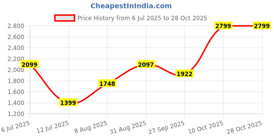 tatacliq.com RAREISM Off White Acrylic Solid Long Sleeves Sweater rareism Price History Graph from 6 Jul 2025 to 28 Oct 2025