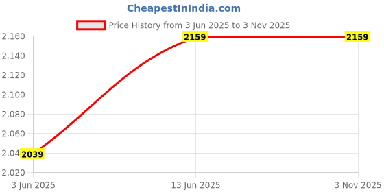 tatacliq.com RAREISM Off White Acrylic Solid Three-Quarter Sleeves Sweater rareism Price History Graph from 3 Jun 2025 to 2 Nov 2025