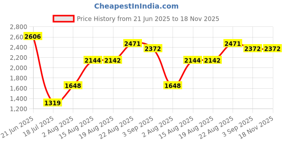 tatacliq.com RAREISM Off White Blended Printed Long Sleeves Sweatshirt rareism Price History Graph from 21 Jun 2025 to 18 Nov 2025