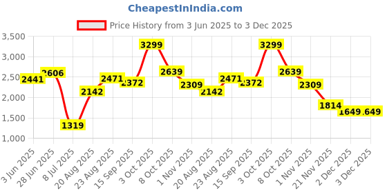 tatacliq.com RAREISM Off White Blended Printed Long Sleeves Sweatshirt rareism Price History Graph from 3 Jun 2025 to 3 Dec 2025