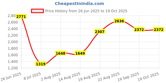 tatacliq.com RAREISM Off White Blended Printed Long Sleeves Sweatshirt rareism Price History Graph from 26 Jun 2025 to 18 Oct 2025