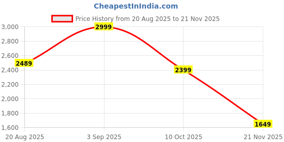 tatacliq.com RAREISM Off White Blended Printed Top rareism Price History Graph from 20 Aug 2025 to 21 Nov 2025