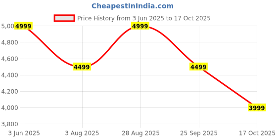 tatacliq.com RAREISM Off White Blended Solid Long Sleeves Sweatshirt rareism Price History Graph from 3 Jun 2025 to 17 Oct 2025