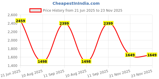 tatacliq.com RAREISM Off White Blended Solid Trackpants rareism Price History Graph from 21 Jun 2025 to 23 Nov 2025