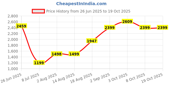 tatacliq.com RAREISM Off White Blended Solid Trackpants rareism Price History Graph from 26 Jun 2025 to 18 Oct 2025