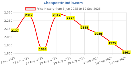 tatacliq.com RAREISM Off White Cotton Blend Printed Long Sleeves Sweatshirt rareism Price History Graph from 3 Jun 2025 to 19 Sep 2025