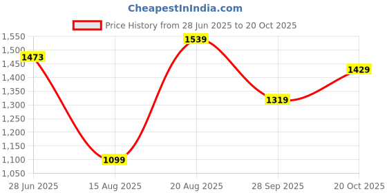 tatacliq.com RAREISM Off White Cotton Blend Printed Short Sleeves T-Shirt rareism Price History Graph from 28 Jun 2025 to 20 Oct 2025