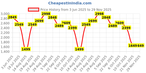 tatacliq.com RAREISM Off White Cotton Blend Printed Trousers rareism Price History Graph from 3 Jun 2025 to 28 Nov 2025