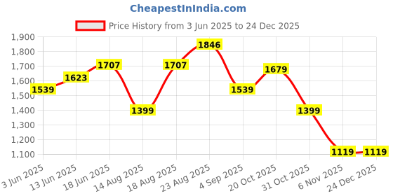 tatacliq.com RAREISM Off White Cotton Blend Solid Long Sleeves Shirt rareism Price History Graph from 3 Jun 2025 to 24 Dec 2025