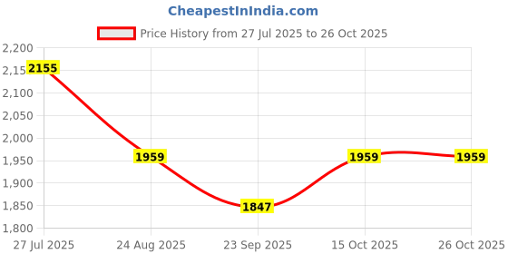 tatacliq.com RAREISM Off White Cotton Blend Solid Long Sleeves Shirt rareism Price History Graph from 27 Jul 2025 to 26 Oct 2025
