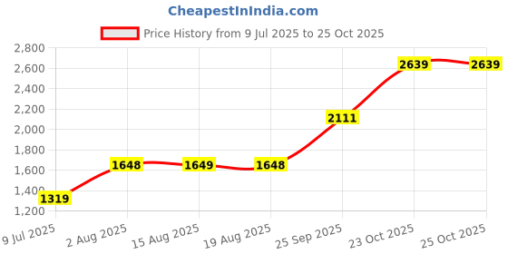 tatacliq.com RAREISM Off White Cotton Blend Solid Long Sleeves Sweatshirt rareism Price History Graph from 9 Jul 2025 to 23 Oct 2025
