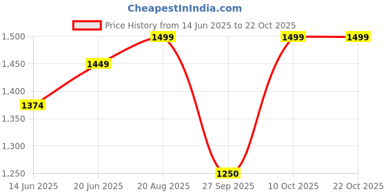 tatacliq.com RAREISM Off White Cotton Blend Solid Short Sleeves Shirt rareism Price History Graph from 14 Jun 2025 to 21 Oct 2025
