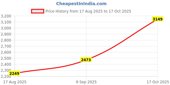 tatacliq.com RAREISM Off White Cotton Blend Solid Short Sleeves Sweatshirt rareism Price History Graph from 17 Aug 2025 to 17 Oct 2025
