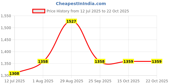 tatacliq.com RAREISM Off White Cotton Blend Solid Shorts rareism Price History Graph from 12 Jul 2025 to 21 Oct 2025