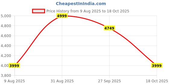 tatacliq.com RAREISM Off White Cotton Blend Solid Skirt rareism Price History Graph from 9 Aug 2025 to 18 Oct 2025