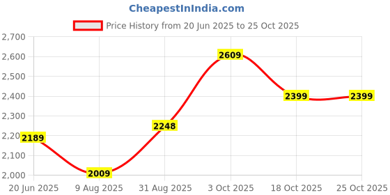tatacliq.com RAREISM Off White Cotton Blend Solid Trackpants rareism Price History Graph from 20 Jun 2025 to 25 Oct 2025