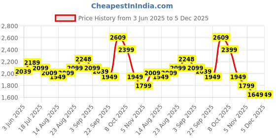 tatacliq.com RAREISM Off White Cotton Blend Solid Trackpants rareism Price History Graph from 3 Jun 2025 to 5 Dec 2025