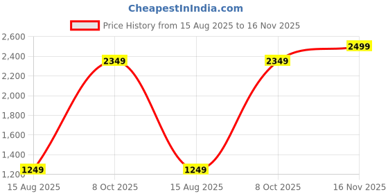 tatacliq.com RAREISM Off White Cotton Blend Solid Trackpants rareism Price History Graph from 15 Aug 2025 to 16 Nov 2025