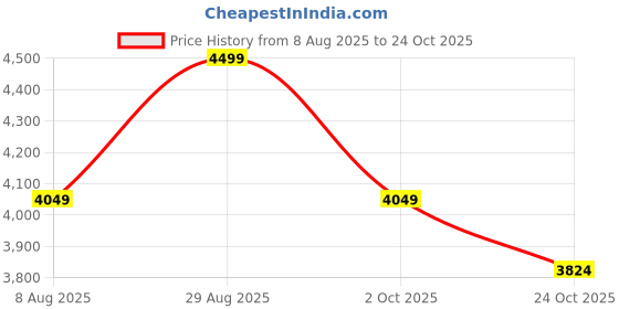 tatacliq.com RAREISM Off White Cotton Blend Solid Trackpants rareism Price History Graph from 8 Aug 2025 to 24 Oct 2025