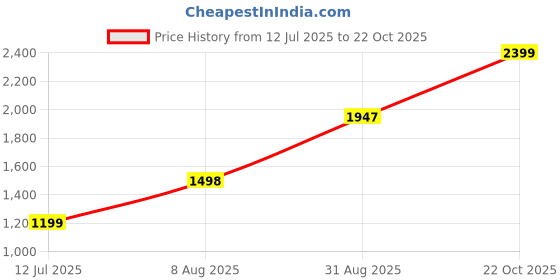 tatacliq.com RAREISM Off White Cotton Blend Solid Trackpants rareism Price History Graph from 12 Jul 2025 to 22 Oct 2025