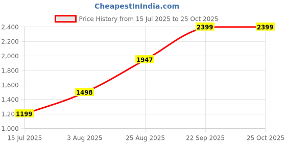tatacliq.com RAREISM Off White Cotton Blend Solid Trackpants rareism Price History Graph from 15 Jul 2025 to 25 Oct 2025