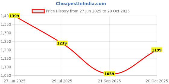 tatacliq.com RAREISM Off White Cotton Blend Striped Short Sleeves T-Shirt rareism Price History Graph from 27 Jun 2025 to 20 Oct 2025