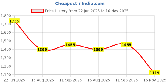 tatacliq.com RAREISM Off White Cotton Blend Tie-Dye Long Sleeves Top rareism Price History Graph from 22 Jun 2025 to 16 Nov 2025