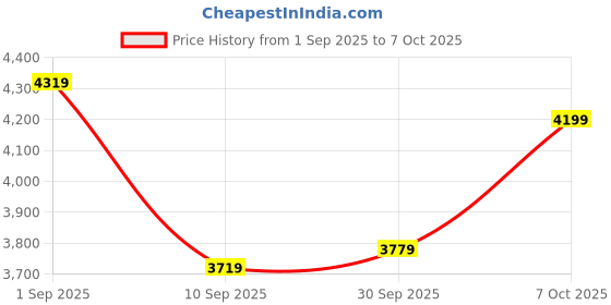 tatacliq.com RAREISM Off White Cotton Printed Short Sleeves Dress rareism Price History Graph from 1 Sep 2025 to 7 Oct 2025