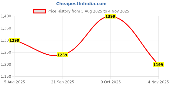 tatacliq.com RAREISM Off White Cotton Printed Shorts rareism Price History Graph from 5 Aug 2025 to 4 Nov 2025