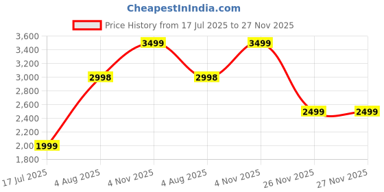 tatacliq.com RAREISM Off White Cotton Solid Long Sleeves Sweater rareism Price History Graph from 17 Jul 2025 to 27 Nov 2025