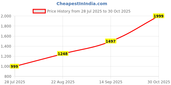 tatacliq.com RAREISM Off White Cotton Solid Short Sleeves Sweater rareism Price History Graph from 28 Jul 2025 to 30 Oct 2025