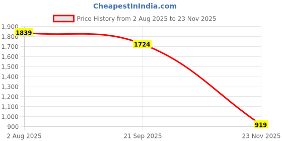 tatacliq.com RAREISM Off White Cotton Solid Short Sleeves Top rareism Price History Graph from 2 Aug 2025 to 23 Nov 2025