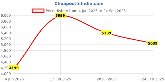 tatacliq.com RAREISM Off White Crepe Printed Long Sleeves Jacket rareism Price History Graph from 4 Jun 2025 to 24 Sep 2025