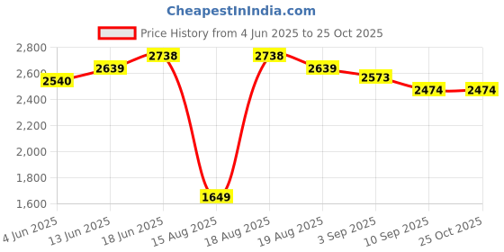 tatacliq.com RAREISM Off White Linen Printed Three-Quarter Sleeves Shrug rareism Price History Graph from 4 Jun 2025 to 25 Oct 2025