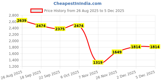 tatacliq.com RAREISM Off White Linen Printed Three-Quarter Sleeves Shrug rareism Price History Graph from 26 Aug 2025 to 4 Dec 2025