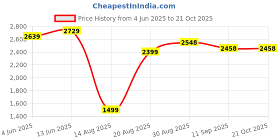 tatacliq.com RAREISM Off White Linen Striped Skirt rareism Price History Graph from 4 Jun 2025 to 21 Oct 2025