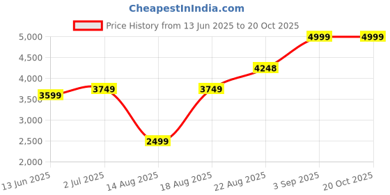 tatacliq.com RAREISM Off White Polyester Solid Long Sleeves Blazer rareism Price History Graph from 13 Jun 2025 to 20 Oct 2025
