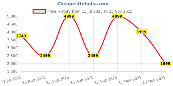 tatacliq.com RAREISM Off White Polyester Solid Long Sleeves Blazer rareism Price History Graph from 13 Jul 2025 to 23 Nov 2025