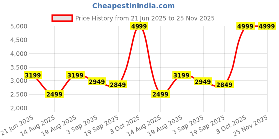 tatacliq.com RAREISM Off White Polyester Solid Long Sleeves Sweater rareism Price History Graph from 21 Jun 2025 to 25 Nov 2025