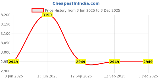 tatacliq.com RAREISM Off White Polyester Solid Long Sleeves Sweater rareism Price History Graph from 3 Jun 2025 to 3 Dec 2025