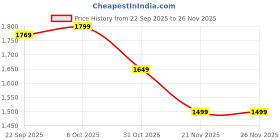 tatacliq.com RAREISM Off White Polyester Solid Trackpants rareism Price History Graph from 22 Sep 2025 to 25 Nov 2025