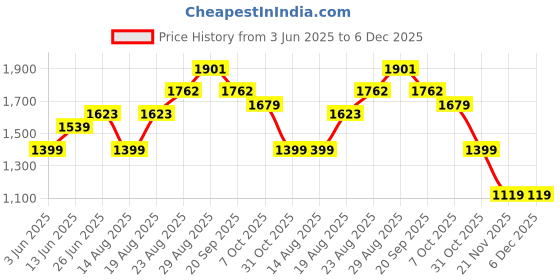 tatacliq.com RAREISM Off White Polyester Solid Trousers rareism Price History Graph from 3 Jun 2025 to 5 Dec 2025