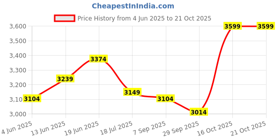 tatacliq.com RAREISM Off White Rayon Printed Long Sleeves Dress rareism Price History Graph from 4 Jun 2025 to 21 Oct 2025