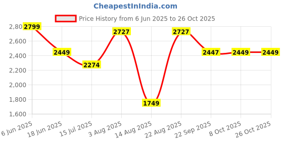 tatacliq.com RAREISM Off White Viscose Blend Solid Trousers rareism Price History Graph from 6 Jun 2025 to 26 Oct 2025