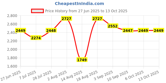 tatacliq.com RAREISM Off White Viscose Blend Solid Trousers rareism Price History Graph from 27 Jun 2025 to 13 Oct 2025