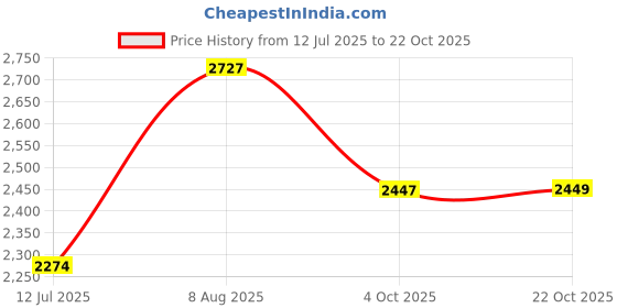 tatacliq.com RAREISM Off White Viscose Blend Solid Trousers rareism Price History Graph from 12 Jul 2025 to 22 Oct 2025