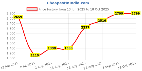 tatacliq.com RAREISM Off White Viscose Embellished Long Sleeves Sweater rareism Price History Graph from 13 Jun 2025 to 18 Oct 2025