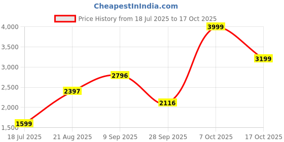 tatacliq.com RAREISM Off White Viscose Embellished Long Sleeves Sweater rareism Price History Graph from 18 Jul 2025 to 17 Oct 2025